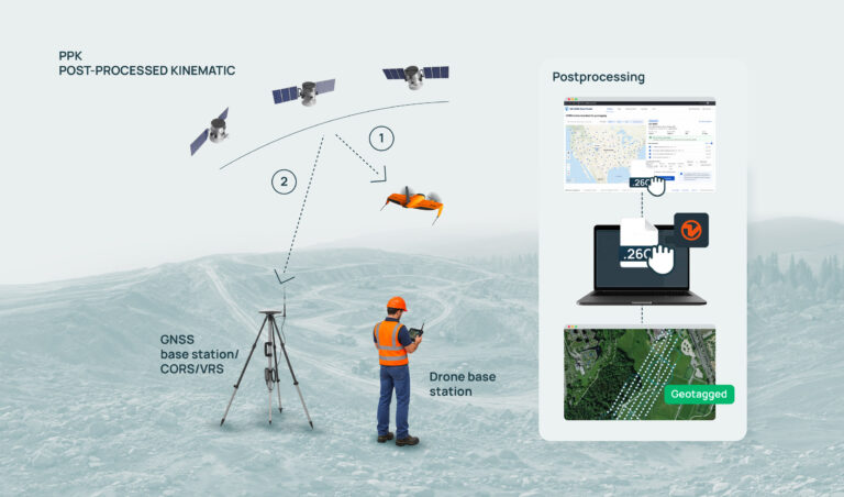 PPK drone workflow infographic: how does it work