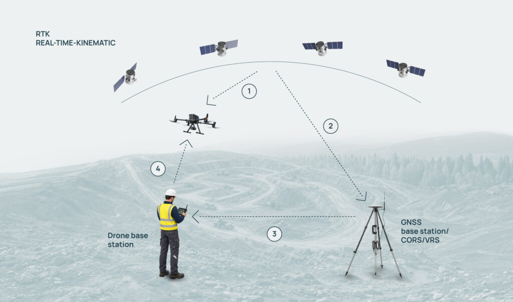 Infografía del flujo de trabajo de un dron RTK: cómo funciona la corrección RTK